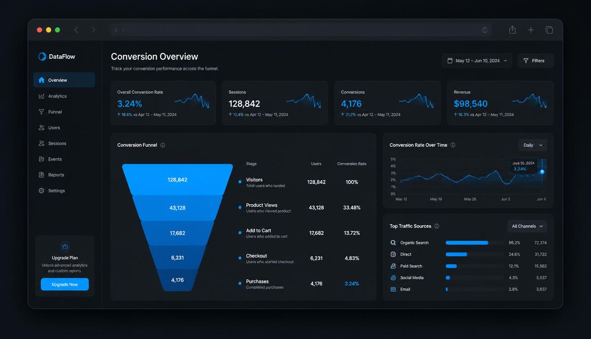 Conversion dashboard mockup showing a funnel chart, conversion rate and traffic sources