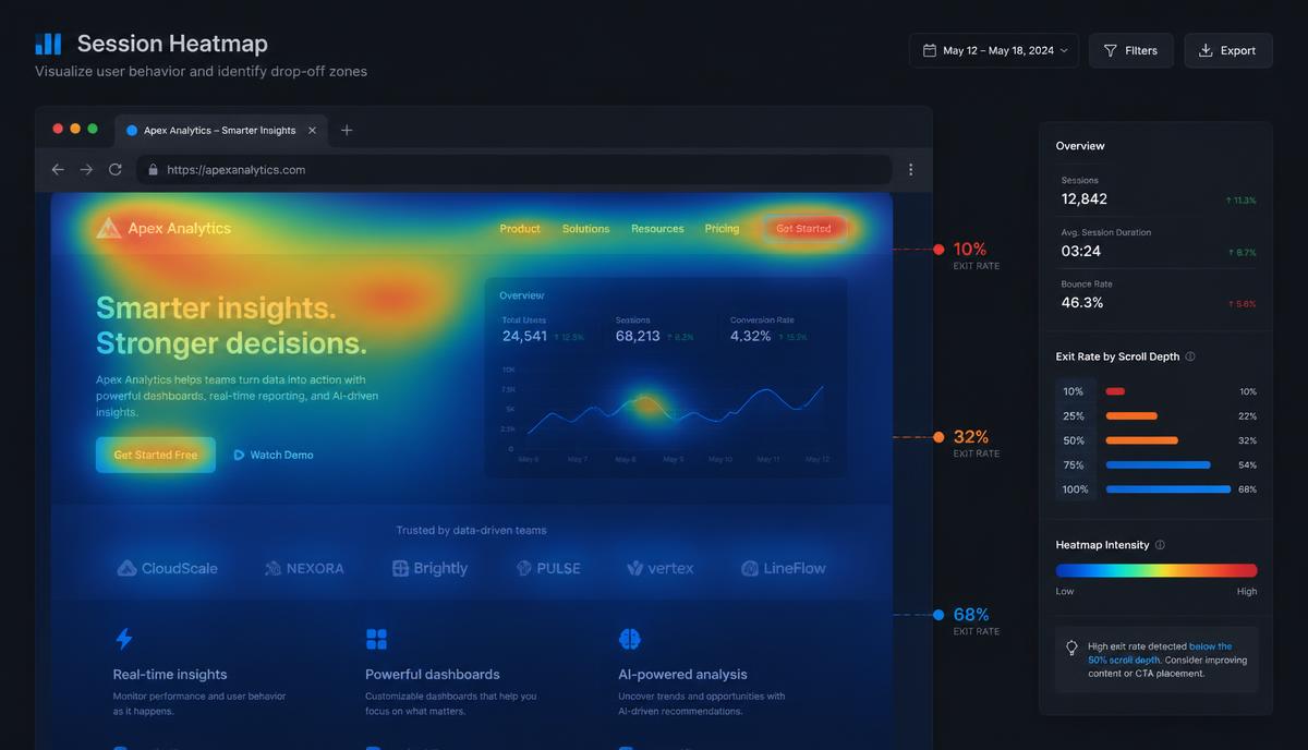 Session heatmap mockup over a landing page showing where visitors drop off and exit